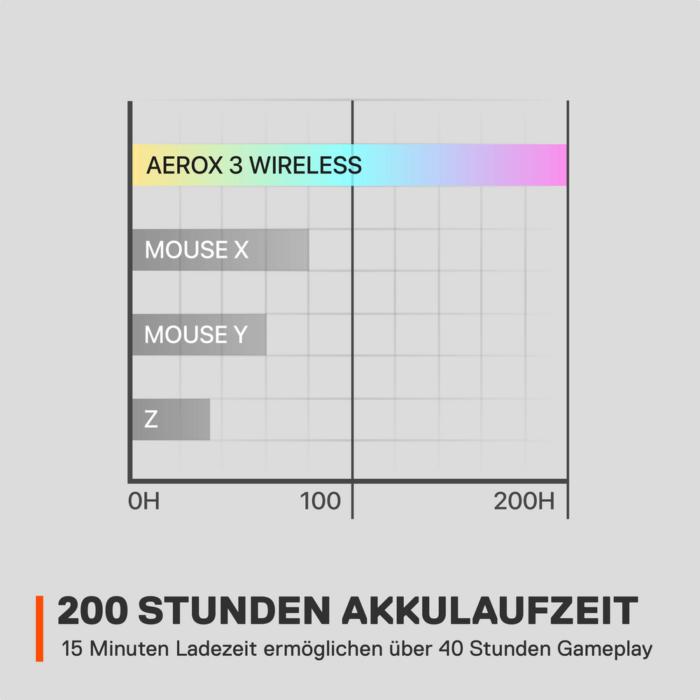 SteelSeries Aerox 3 Wireless (2022), Bild 7 (30.10.2023)